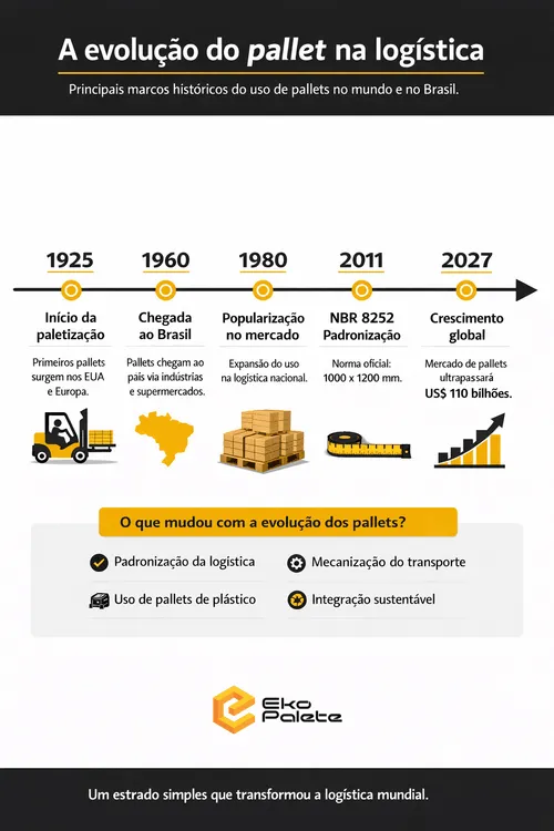 Infográfico sobre a evolução do pallet na logística, explicando o que é pallet e sua padronização.
